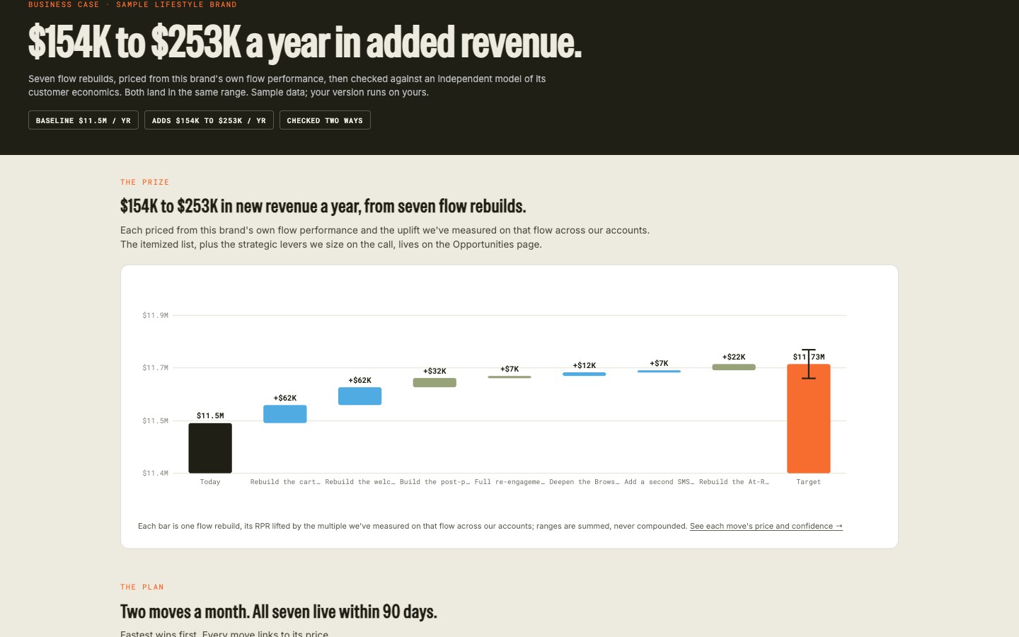 The live business case: editable inputs, three levers, incremental gross profit per year