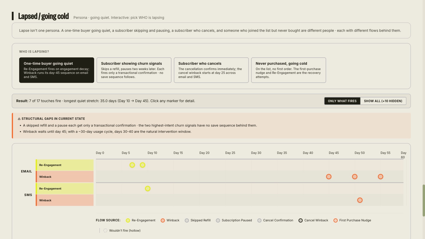 Interactive journey persona: pick who is lapsing and watch which flows respond, with the structural gaps called out